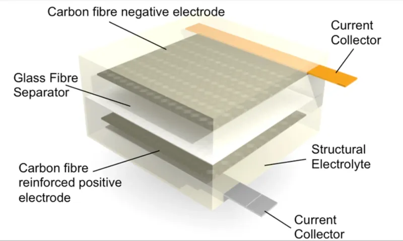 Carbon Fiber Batteries: A Revolutionary Leap in Electric Vehicle Technology